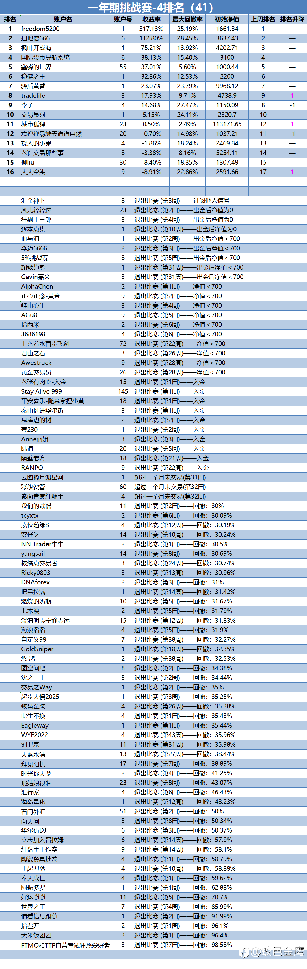 一年期挑战赛-4排名周报（41）