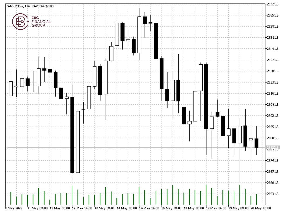 EBC Markets Briefing | Nasdaq 100 slips; Eli Lilly shares popped