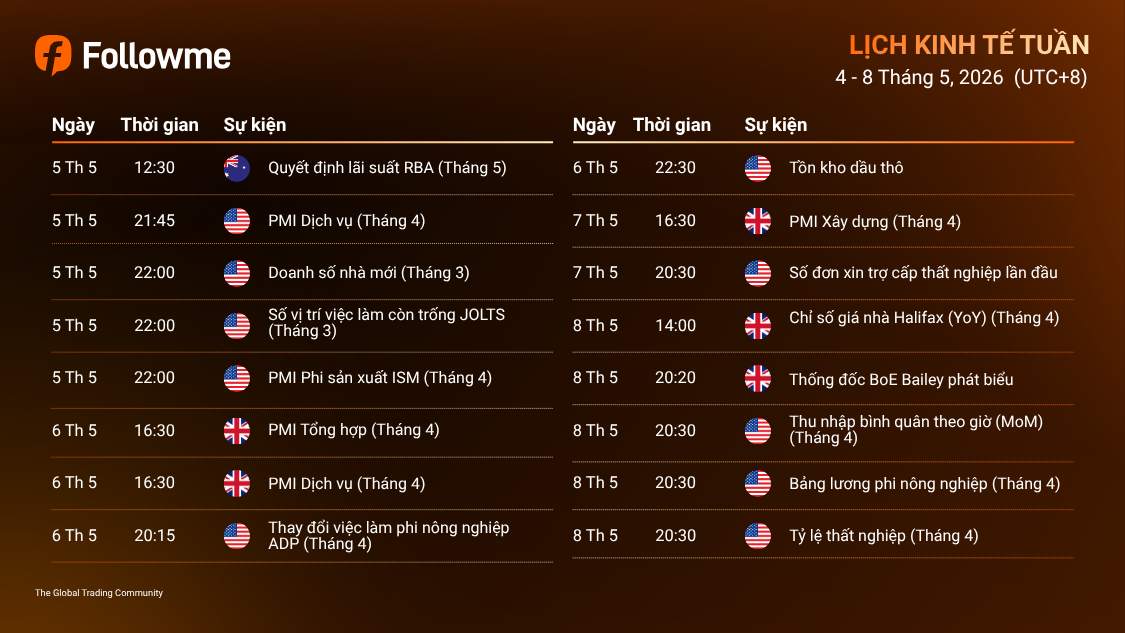 LỊCH KINH TẾ TUẦN (4/5/2026 - 8/5/2026)