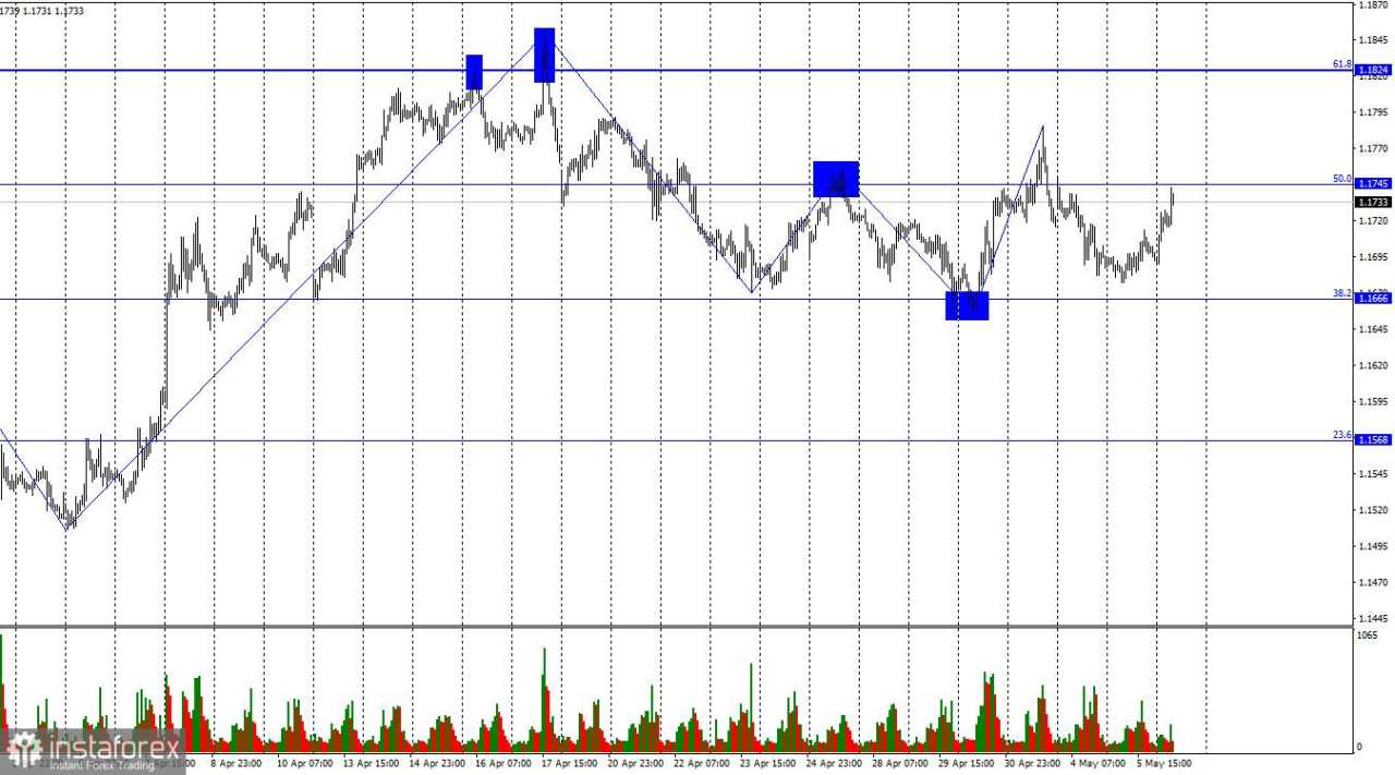 EUR/USD: 6 Mei – Pasar tetap dalam tren menyamping