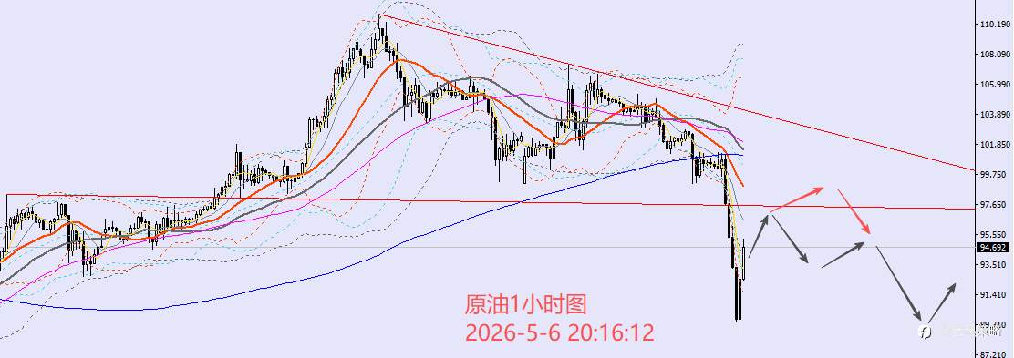 老黑策略：5.6晚盘外汇、黄金、原油分析策略