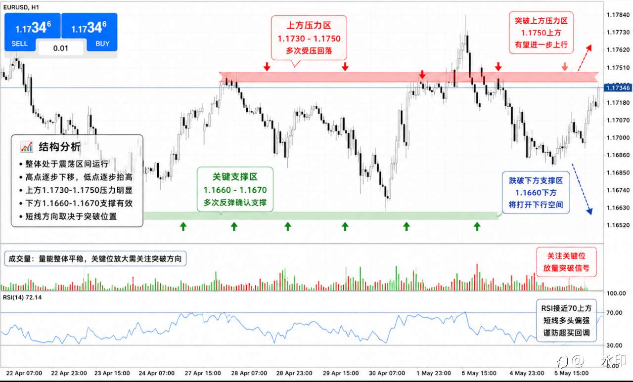 EURUSD欧美震荡区间反复洗盘，多空关键位定方向！