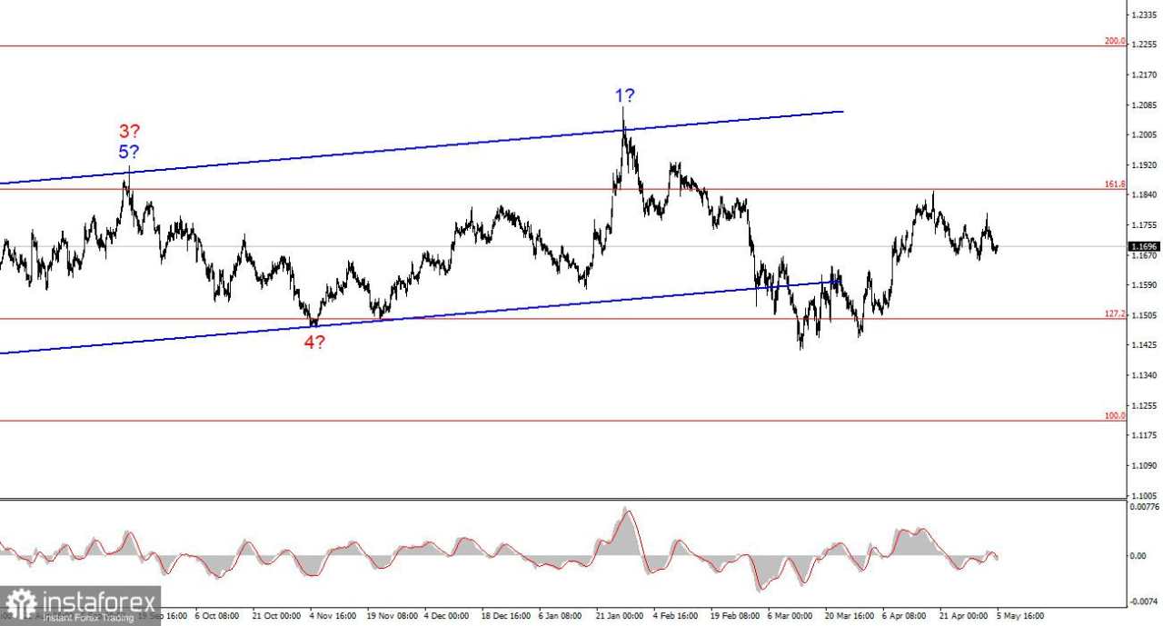 Analisis EUR/USD: 5 Mei - Rilis Data Pasar Tenaga Kerja Dimulai