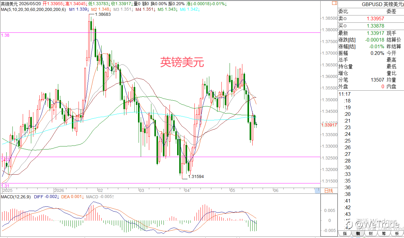 2026年5月20日|每日汇评-策略分析|王萍：非美黄金还没止跌