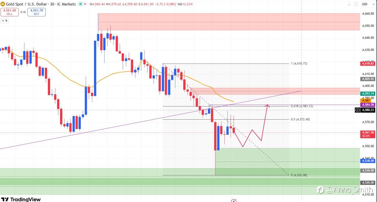 XAUUSD Pullback Before Drop? Clean Sell Setup on 30M Chart ?
