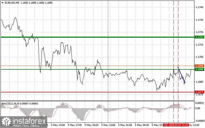 EUR/USD: Kiat-kiat untuk Trader Pemula pada 5 Mei (Sesi AS)