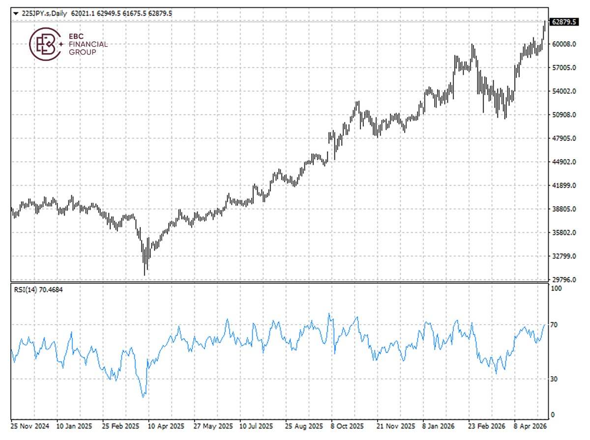 ​EBC Markets Briefing | Nikkei 225 breaches 62k; AMD stock spiked