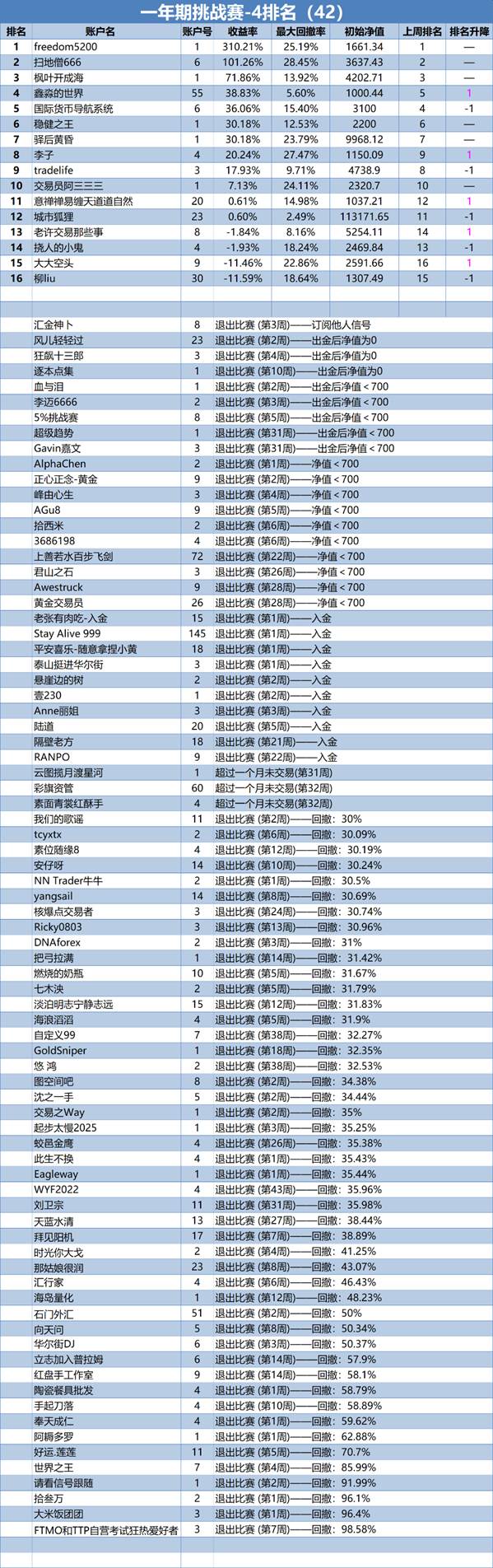 一年期挑战赛-4排名周报（42）