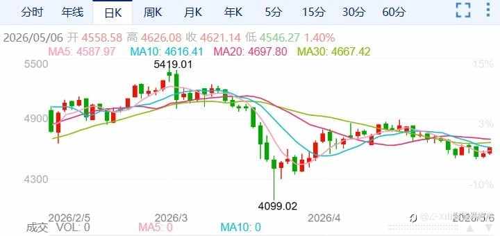 ZFX山海证券：金价坚守4500美元关口！