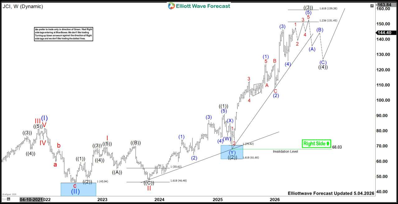 Johnson Controls (JCI) Forecast: Rally Targeting 151.45 - 159.38 Before Pullback