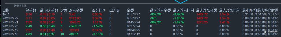 交易周记7 || 本周三线飘红：马丁逼近出金线，暴利马丁三天翻倍，自研EA准备实盘