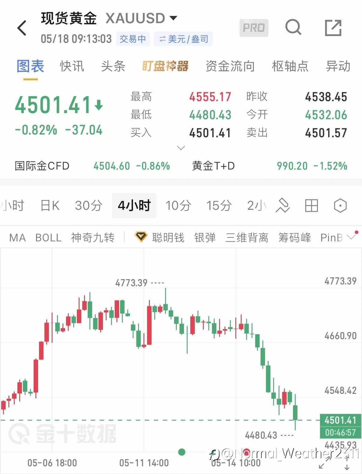 5.17早间黄金思路