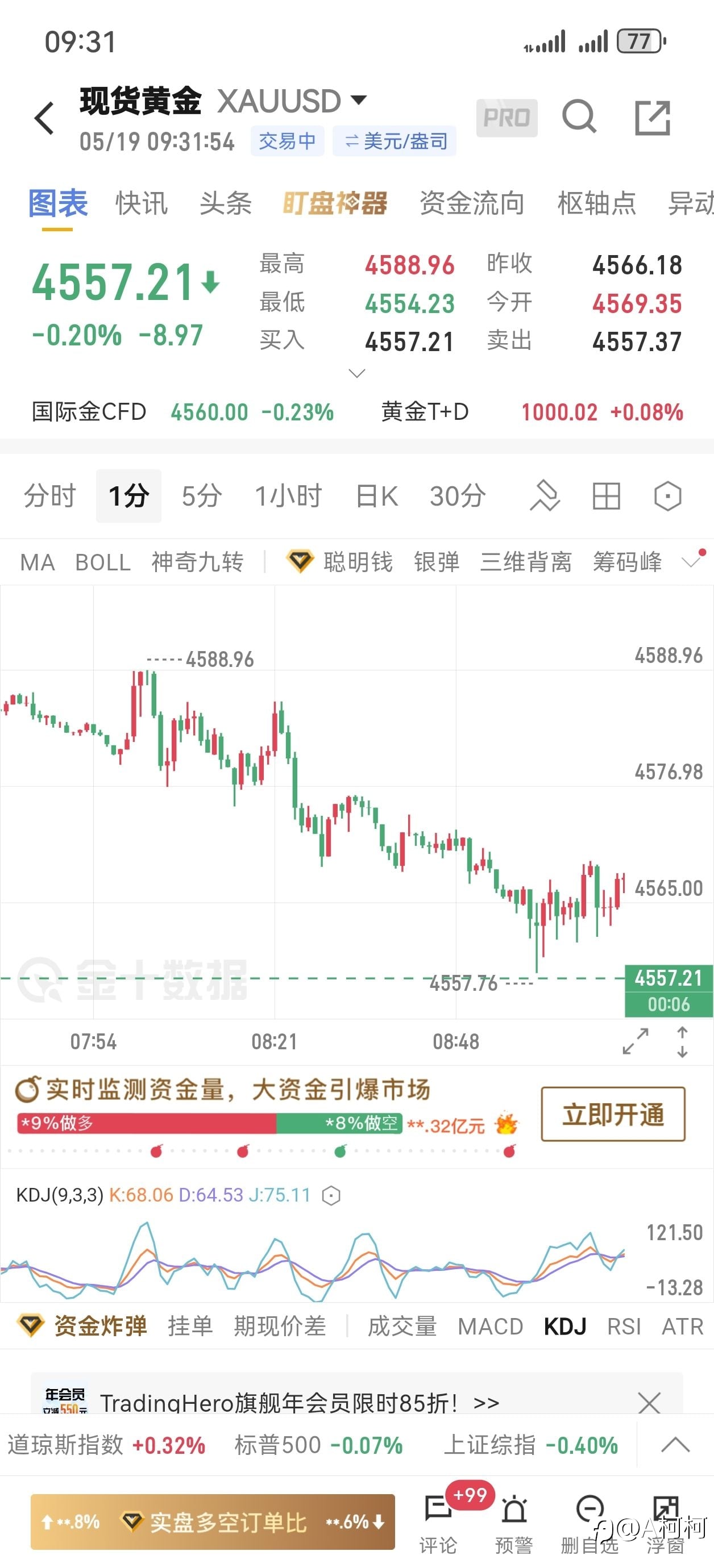 一早敲定趋势与关键区间，盘面如实复刻预判，顺向操作轻松得利