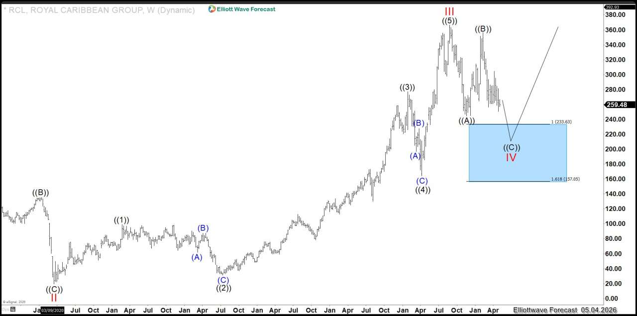 Royal Caribbean (RCL): A $200 Rally is Coming