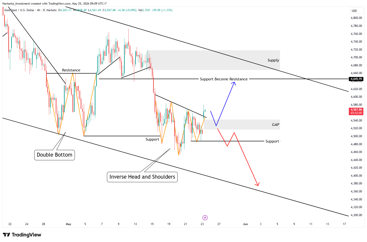 Analisa XAU/USD Minggu Ini: Signal Bullish Muncul, Gold Siap Meledak atau Anjlok?