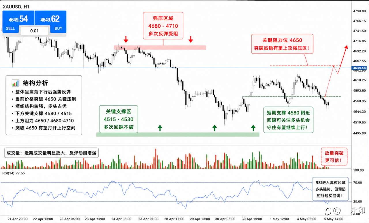 XAUUSD 黄金-多头强势反弹，突破关键压制，关注能否延续上行！