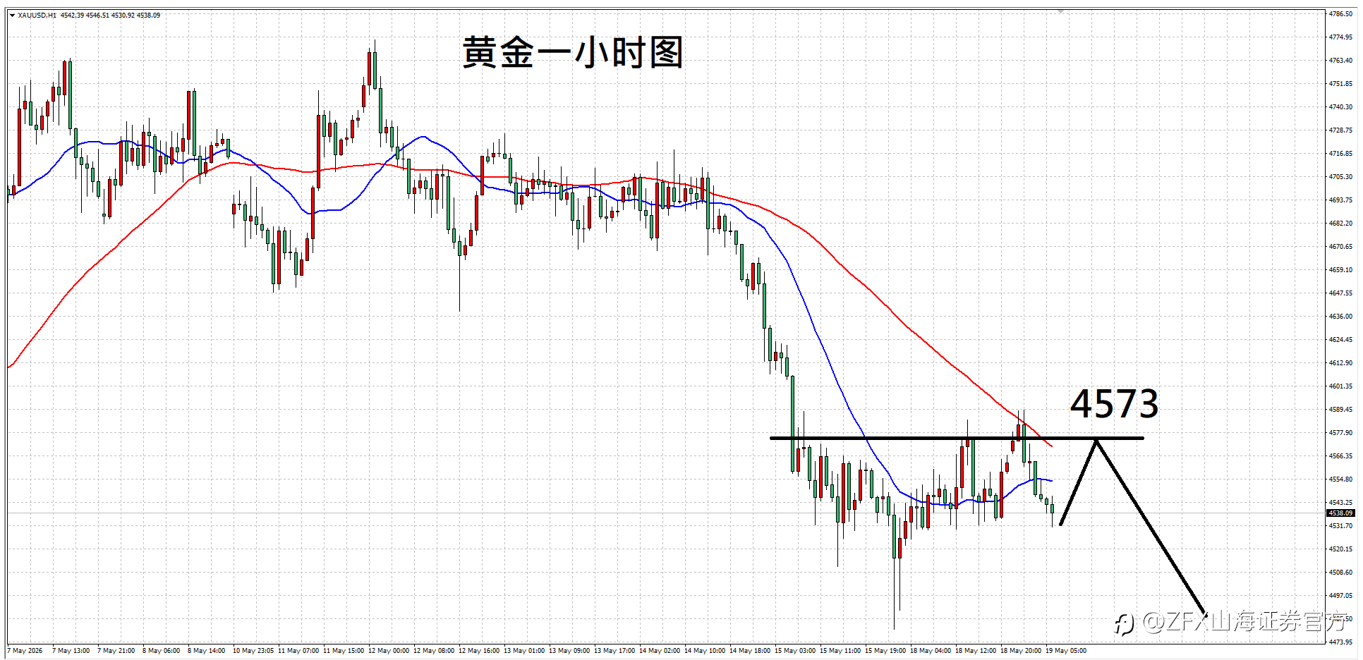 ZFX山海证券汇评:5.19通胀威胁持续,贵金属遭遇卖压