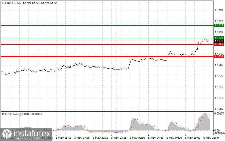 EUR/USD: Tips untuk Trader Pemula pada 6 Mei (Sesi AS)
