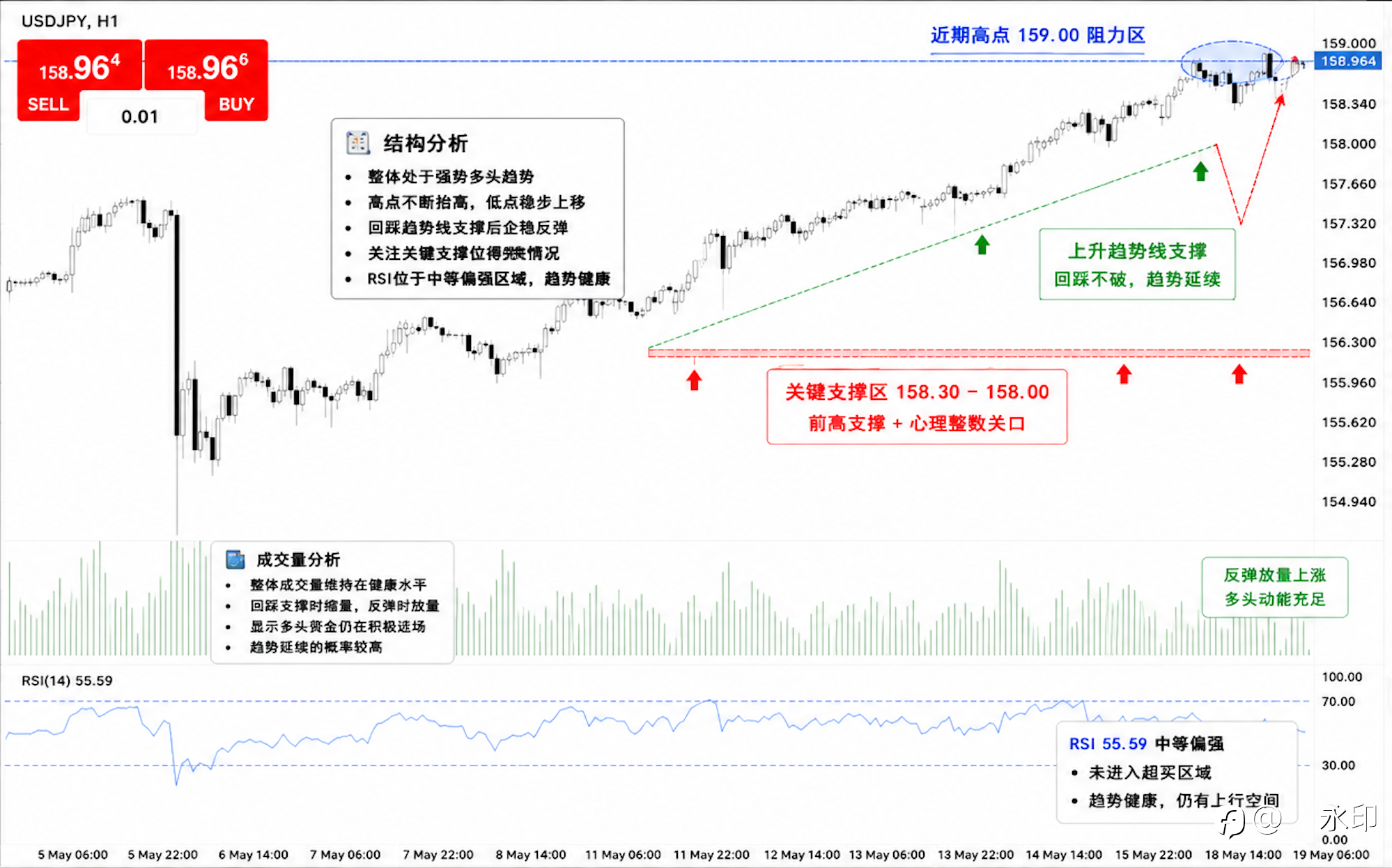 USDJPY 美日多头趋势延续，关键支撑有效守住，关注破位后的加速机会！