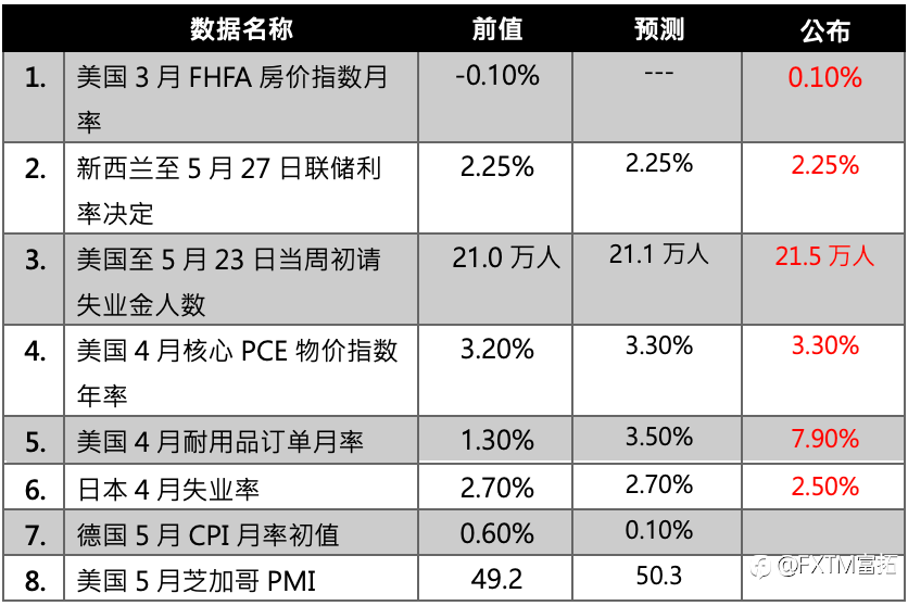 【FXTM富拓】美国PCE物价指数年率符合市场预期 美股三大指数利多反弹