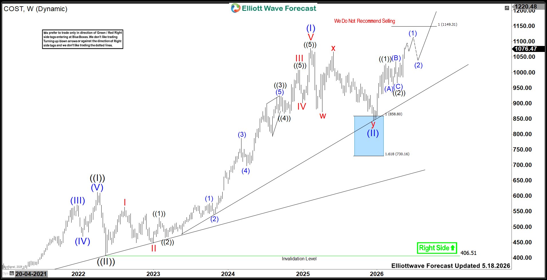 Costco (COST) Looking For Break Out For Targeting $1515