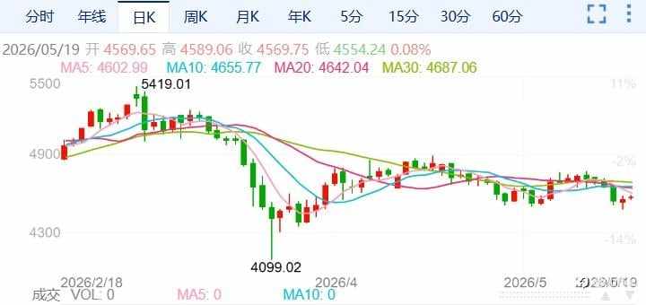ZFX山海证券：金价小幅反弹！