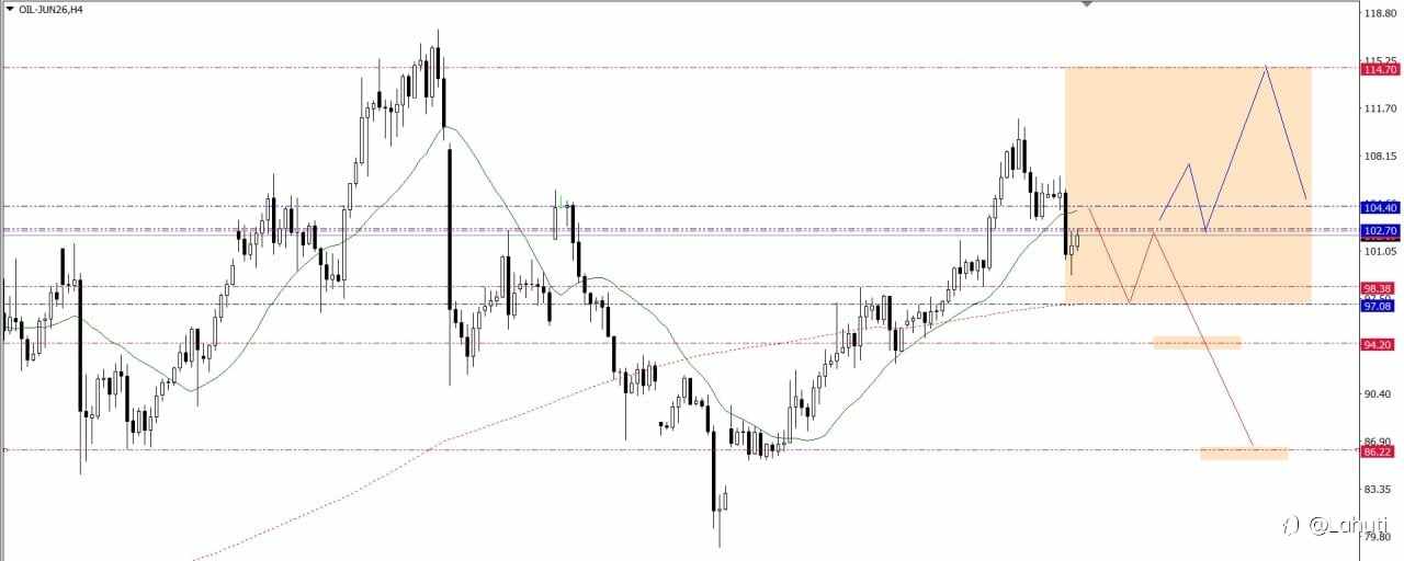 OIL & SILVER WEEK 4-8/5/26