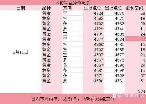 复盘周一5.11