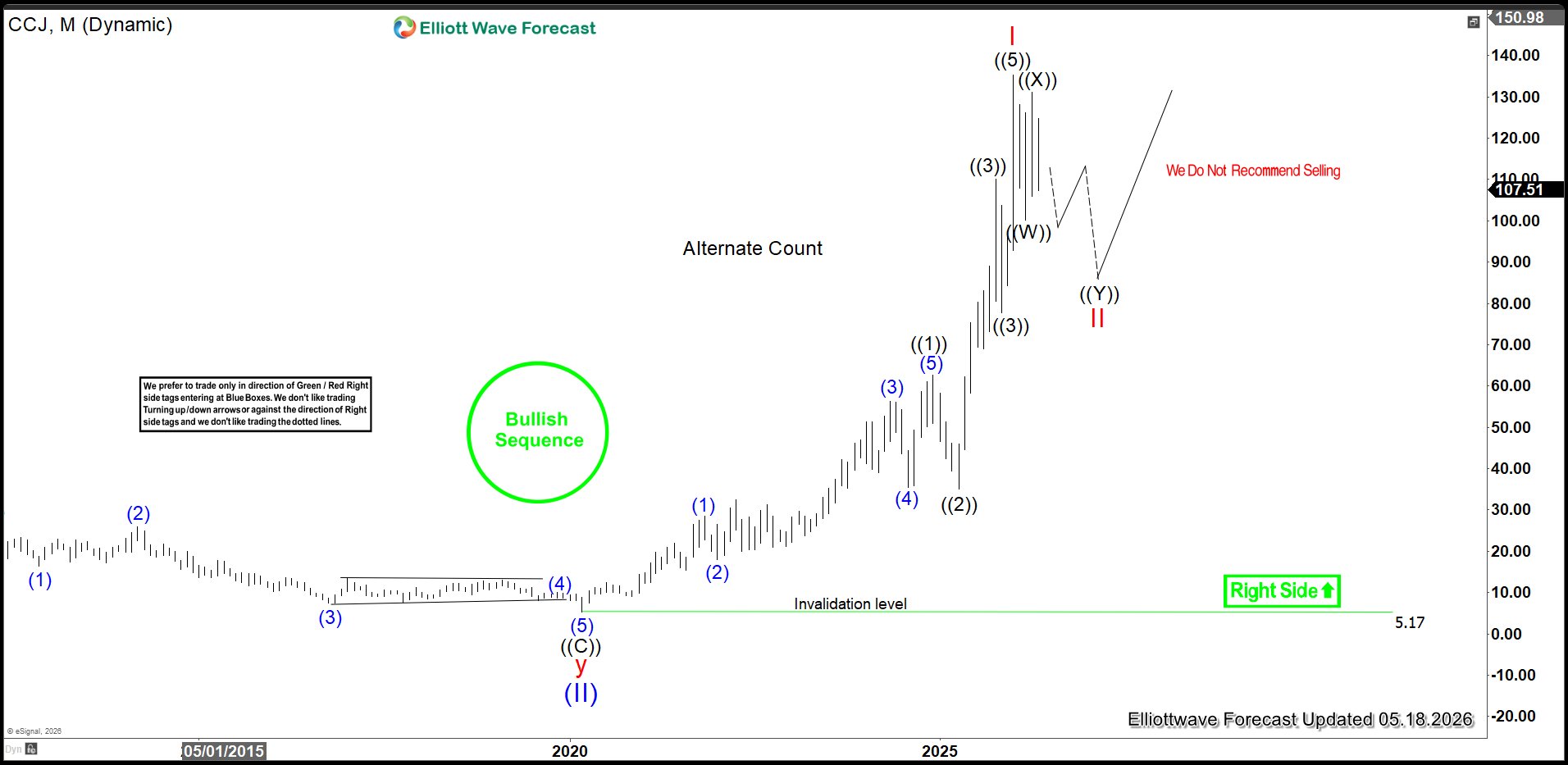 Cameco (CCJ) May See Short Term Support Soon