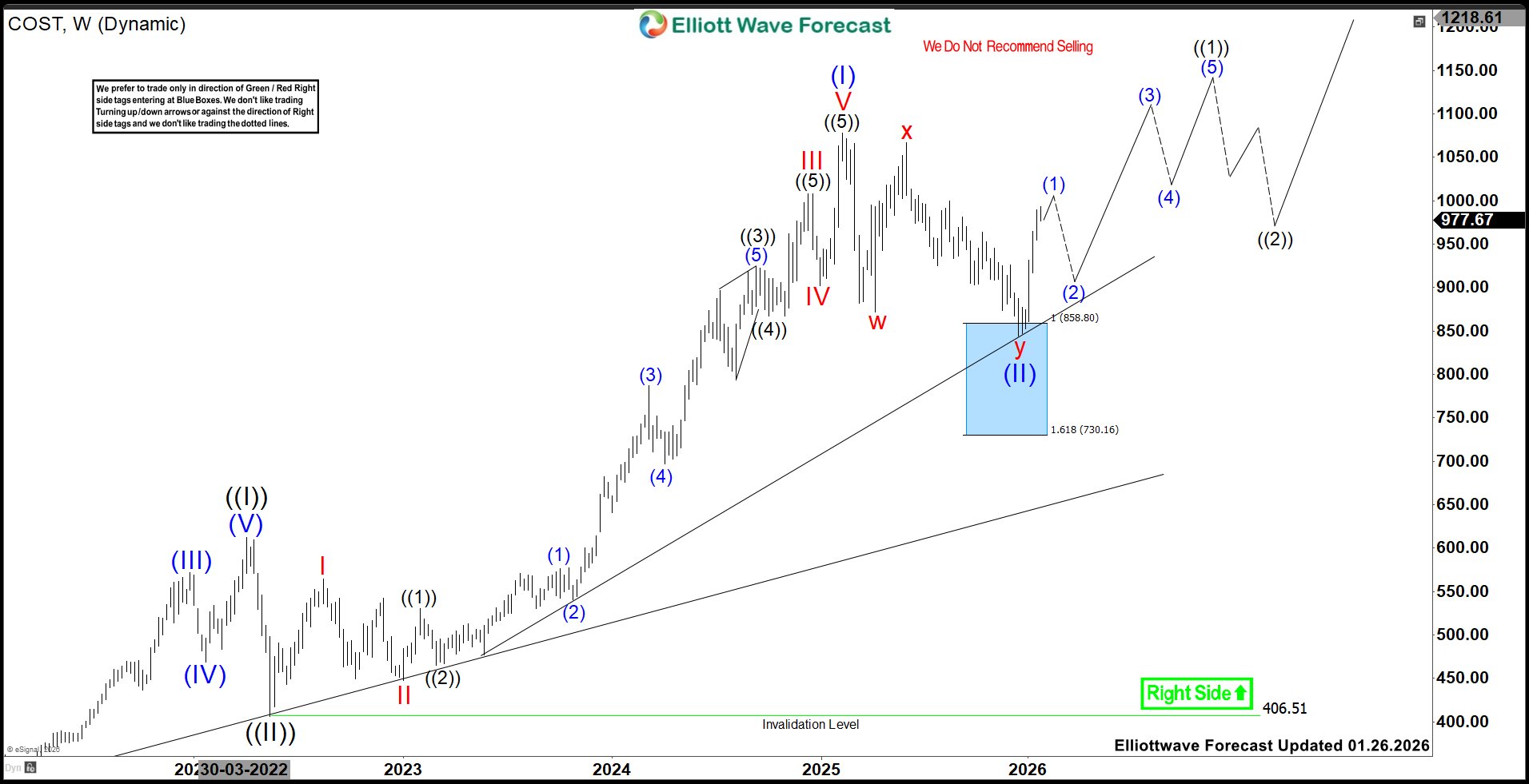 Costco (COST) Looking For Break Out For Targeting $1515
