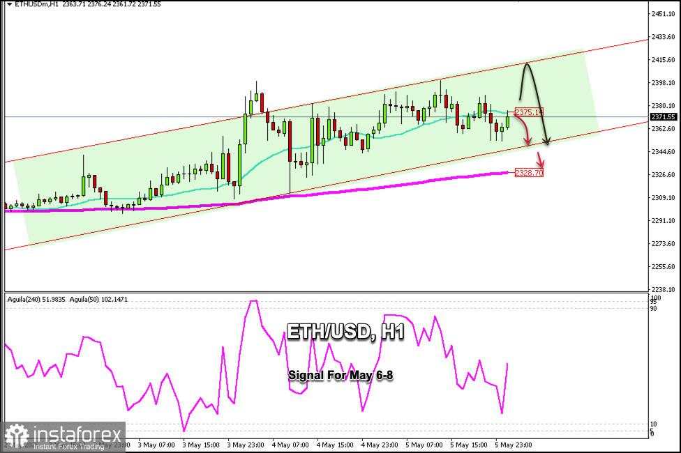 Sinyal trading untuk Ethereum (ETH) pada 6–8 Mei 2026: beli di atas $2,375 (21 SMA - 200 EMA)
