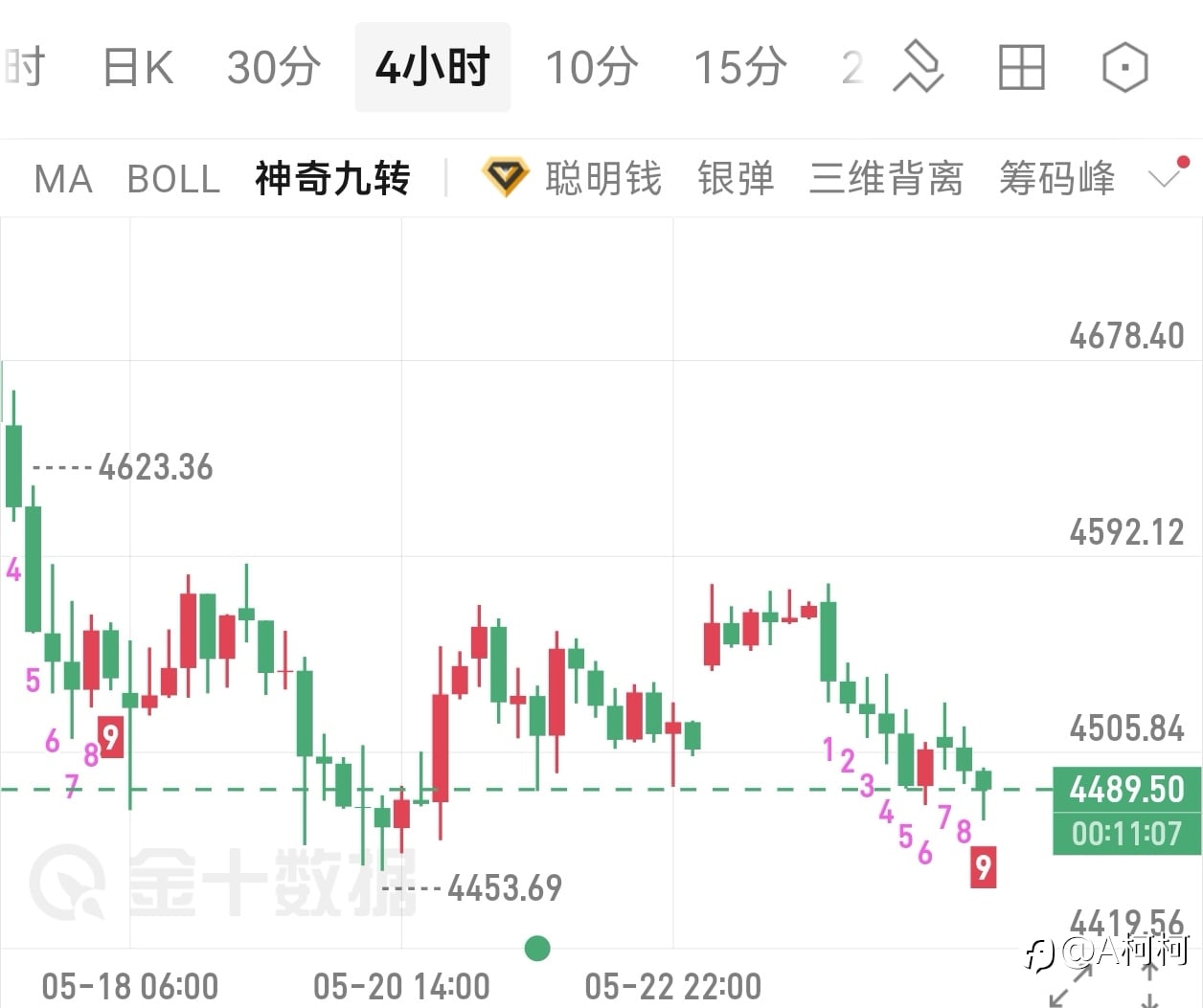 晚间行情已定！今晚只干追空，点位直接给到