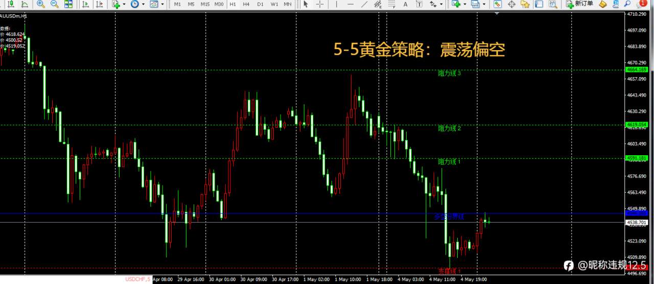 Exness:5/5黄金交易策略分享