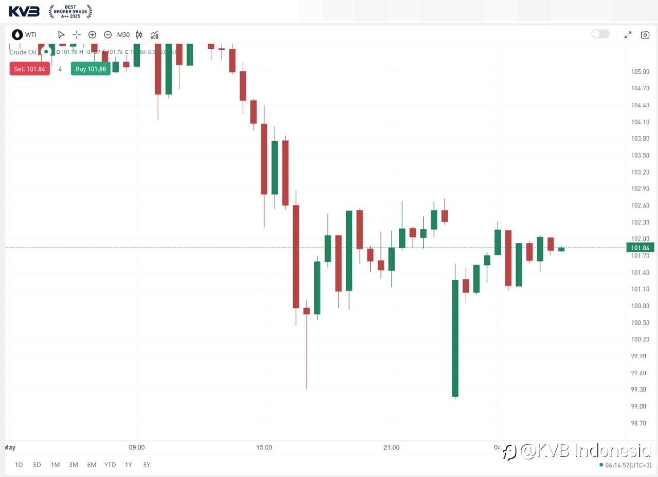 WTI Gap Down ke $98, Langsung Rebound! Pasar Bereaksi Cepat pada Isu Selat Hormuz