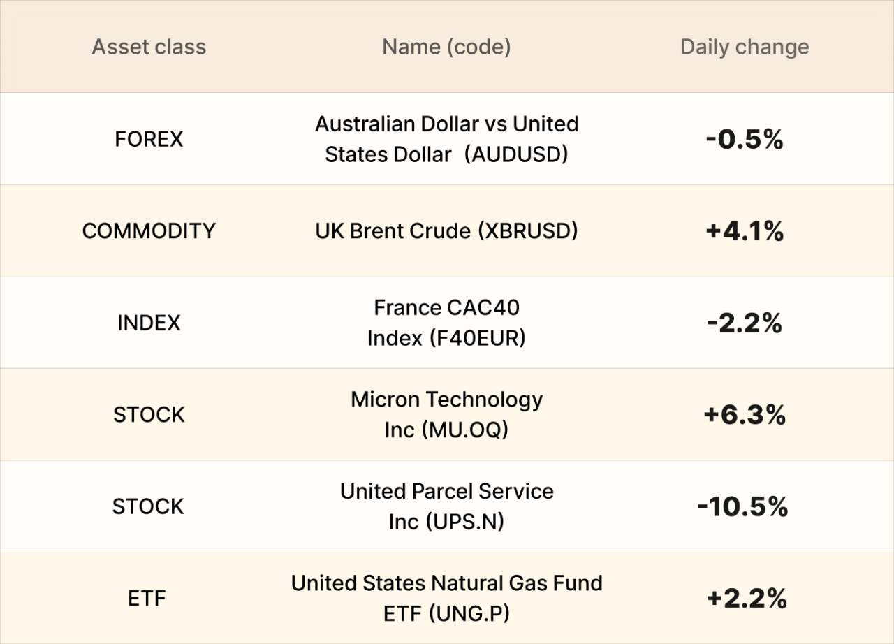 ​EBC Markets Briefing | Euro flatlines; Micron Technology rose to new high