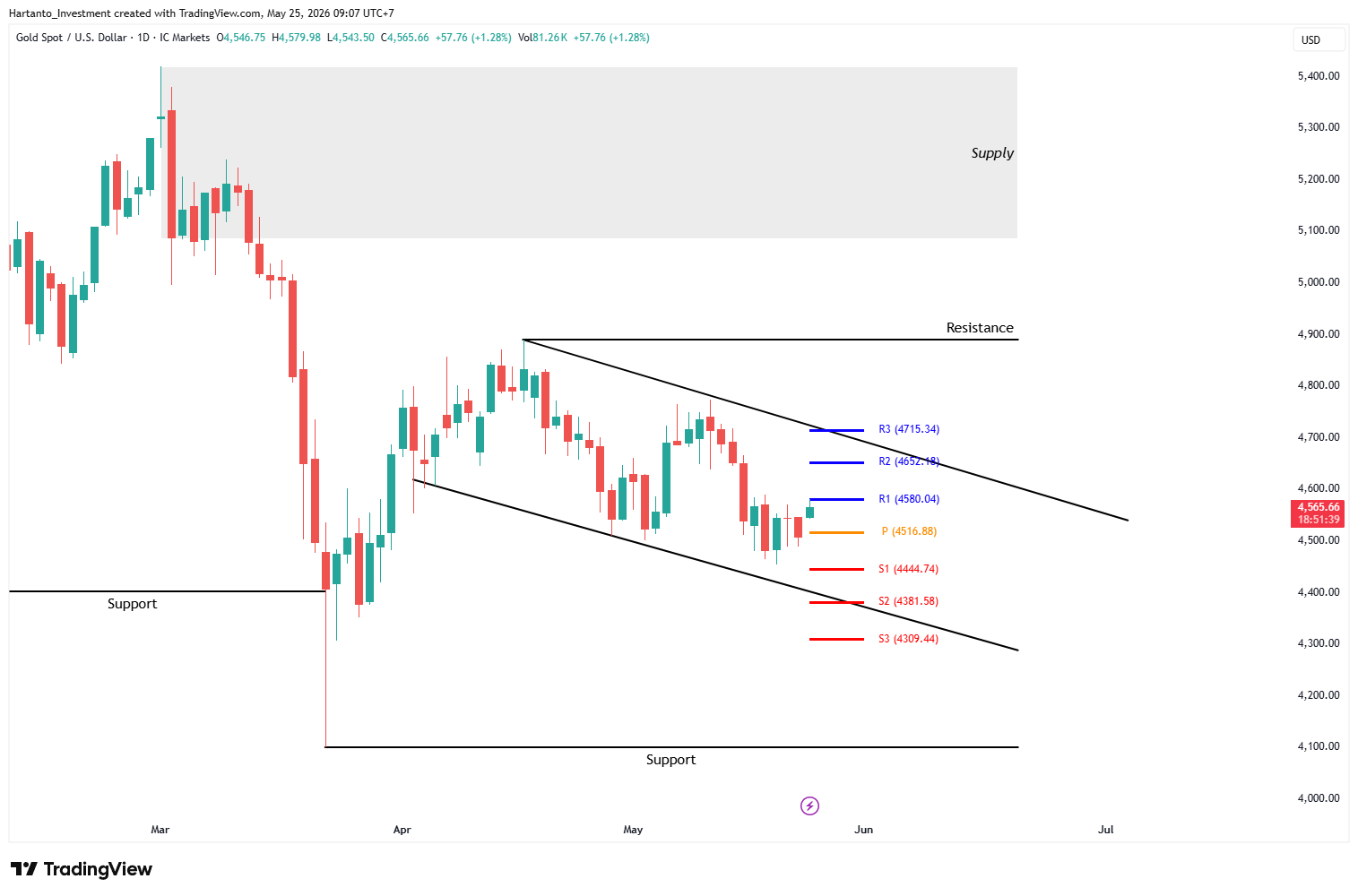 Analisa XAU/USD Minggu Ini: Signal Bullish Muncul, Gold Siap Meledak atau Anjlok?