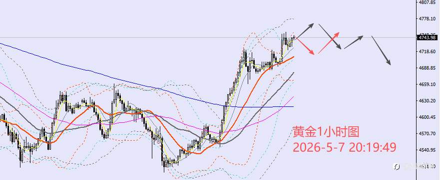 老黑策略：5.7晚盘外汇、黄金、原油分析策略
