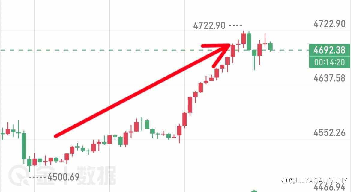 黄金及时转变方向