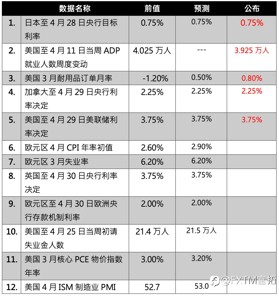 【FXTM富拓】美联储召开利率会议，主席鲍威尔最后一舞5月卸任