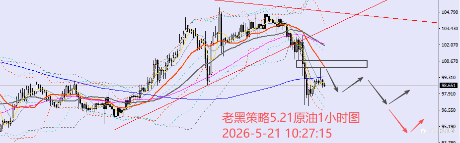 老黑策略：5.21外汇、黄金、原油分析策略