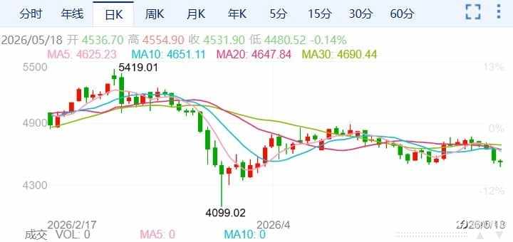ZFX山海证券:金价周跌近4%!