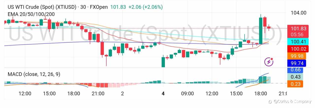 WTI Crude Oil — Volatility Holding Above Key $100 Base