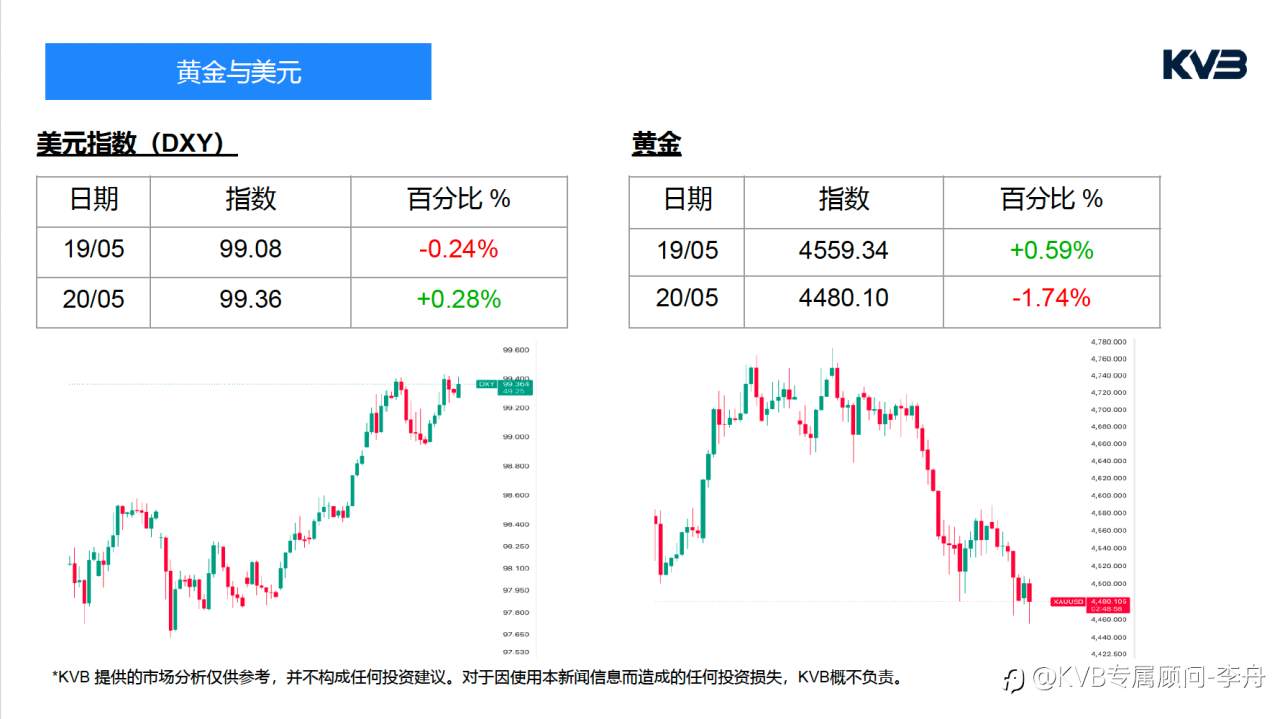 今日5.20｜市场分析有人收花，有人收非农和CPI 🧐