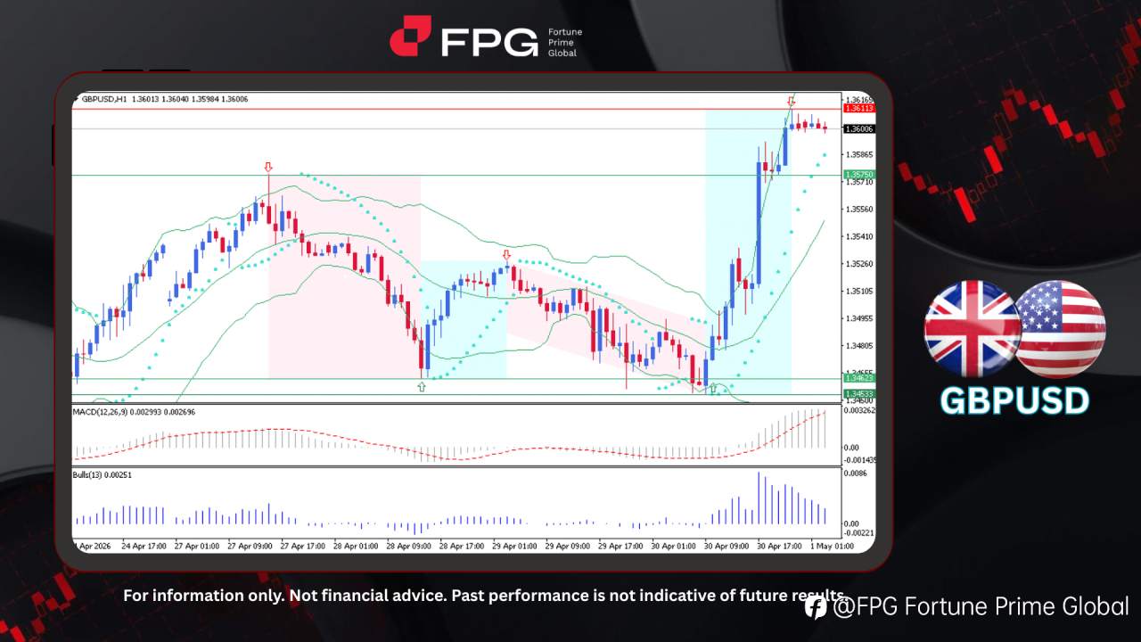 FPG GBPUSD Market Report May 1, 2026