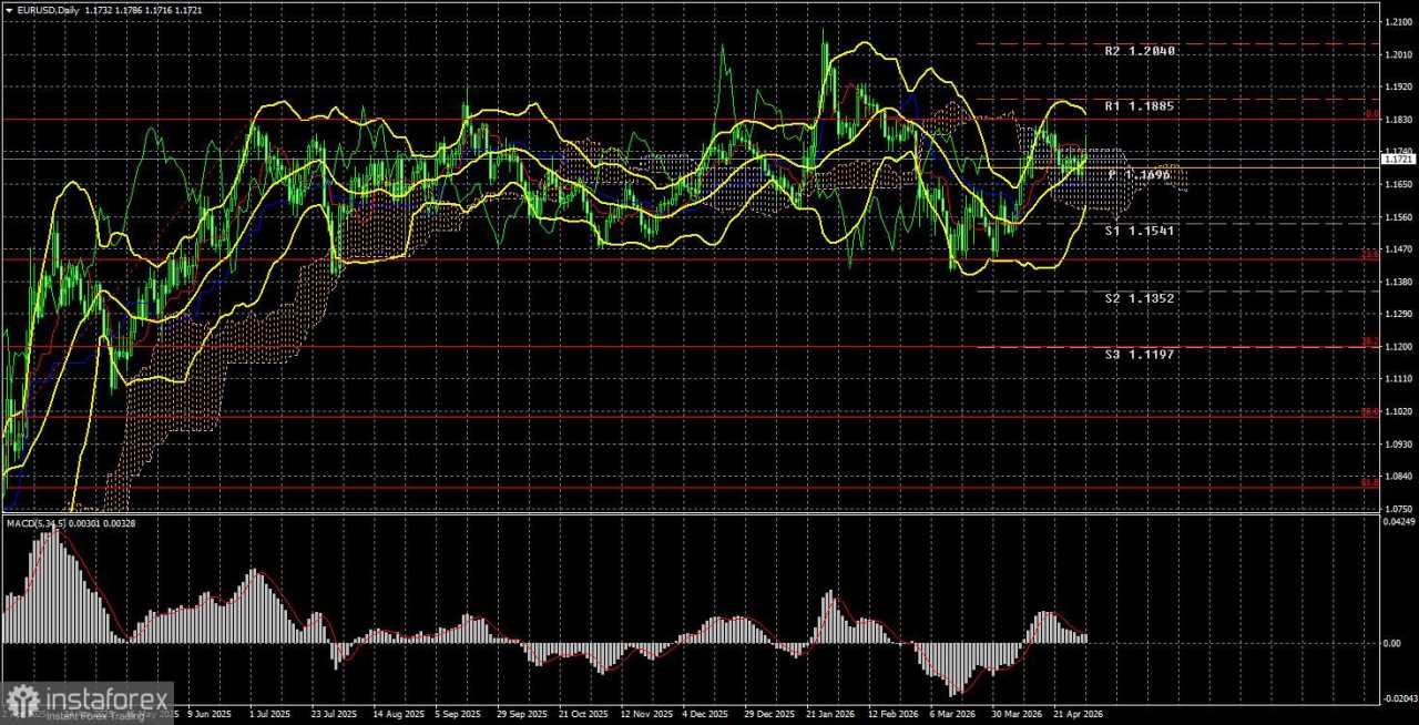 Tinjauan EUR/USD. Hasil Mingguan. The Fed Mengecewakan, ECB Bergerak Menuju Pengetatan