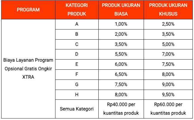Ditanggung Seller, Segini Ongkir di Toko Online
