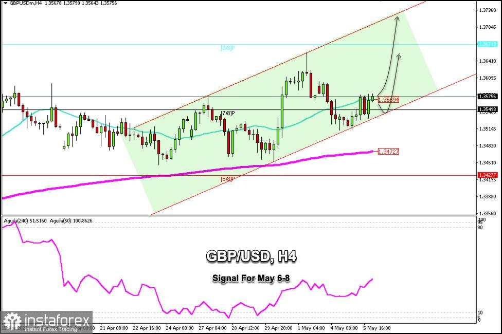 Sinyal trading untuk GBP/USD pada 6-8 Mei 2026: beli di atas 1,3550 (21 SMA - 7/8 Murray)