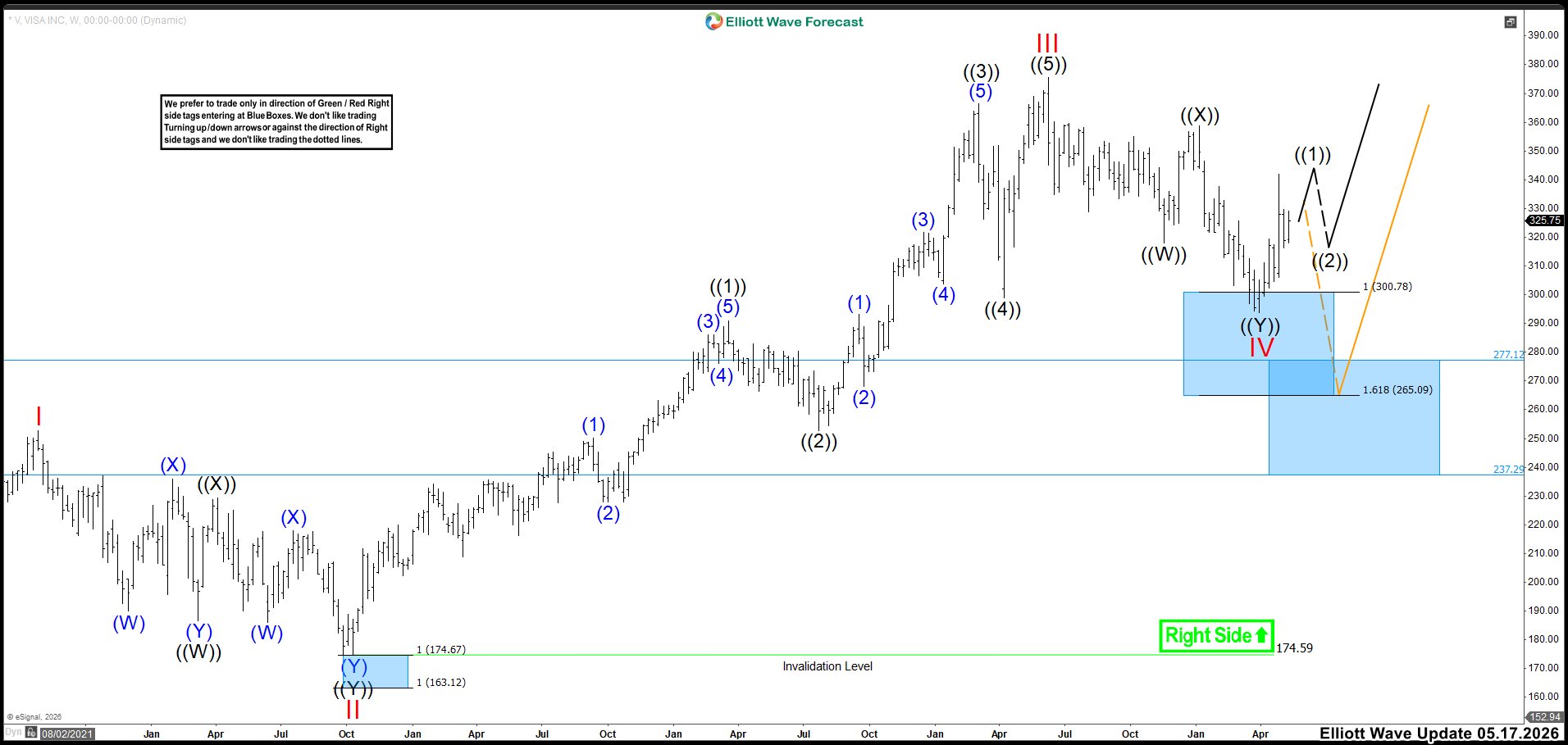 Visa (V) Near‑Term Price Action Enters the Twilight Zone