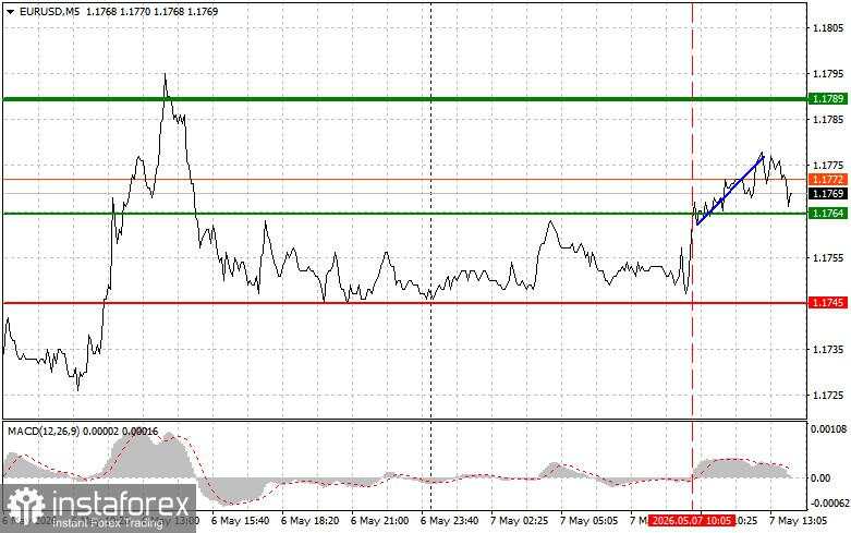 EUR/USD: Kiat-kiat untuk Trader Pemula pada 7 Mei (Sesi AS)