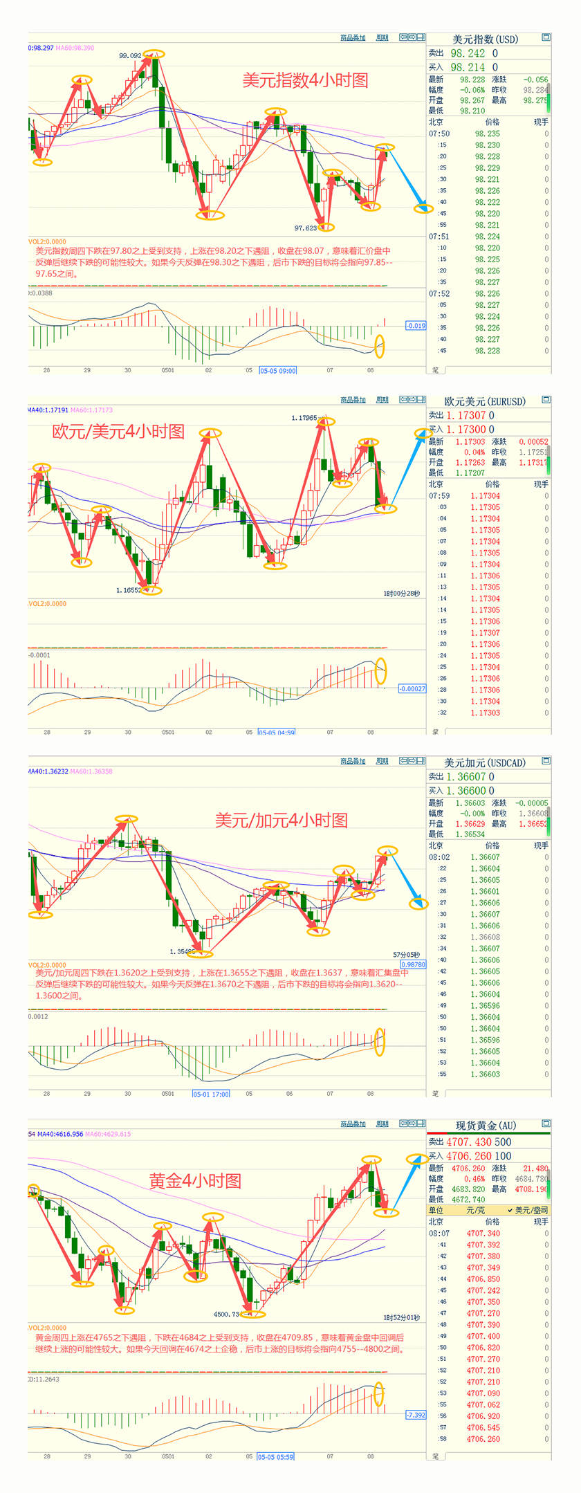 CWG资讯：美军再度袭击伊朗，美元周四先跌后涨；金价4765之下遇阻，油价涨超2%